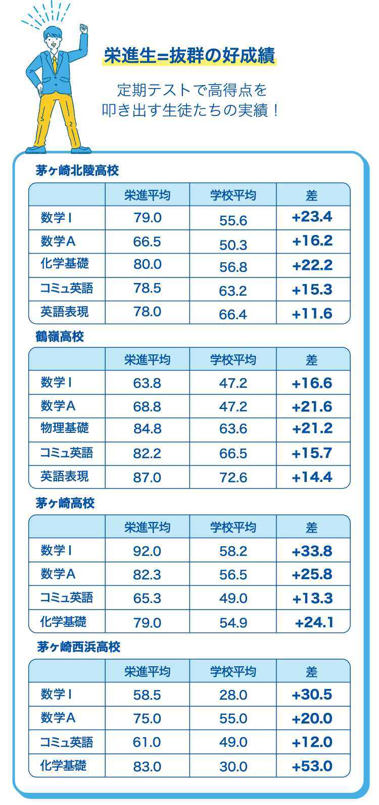 成績表