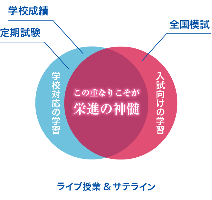 大学受験への指導ビジョン